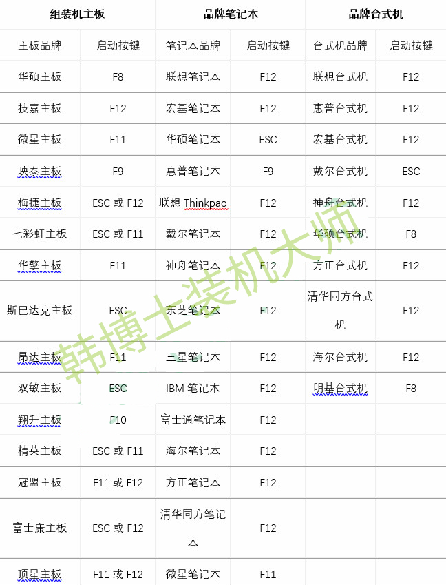 u盤啟動快捷鍵查詢