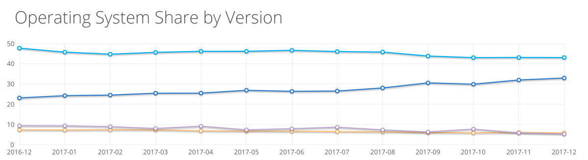 2017Win10份額增幅不大，Win7仍然稱霸