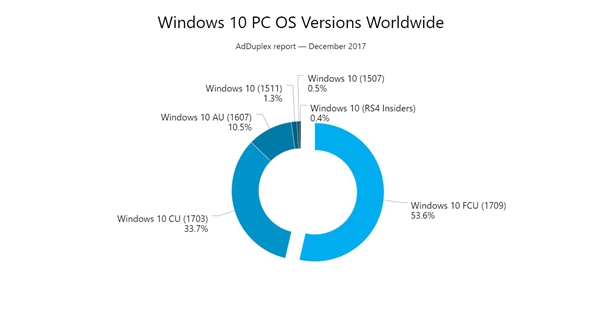 創(chuàng)意者更新秋季版已在超過一半的Windows 10 PC上運行