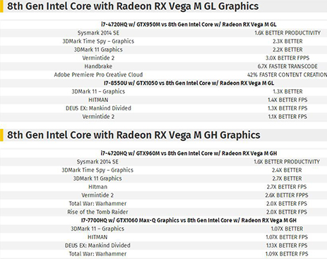 Intel/AMD聯(lián)合處理器官方性能曝光