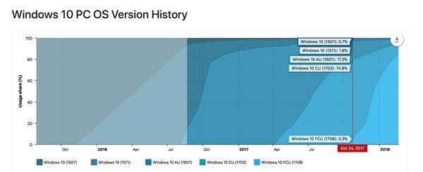 Win10秋季創(chuàng)意者更新覆蓋率達(dá)85%