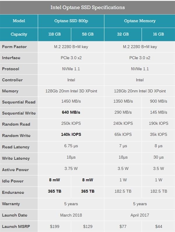 Intel傲騰800p加速型SSD發(fā)布