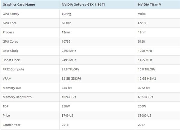 NVIDIA GTX 11系顯卡將使用圖靈新架構(gòu)