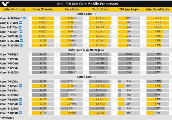 Intel酷睿第八代移動處理器偷跑