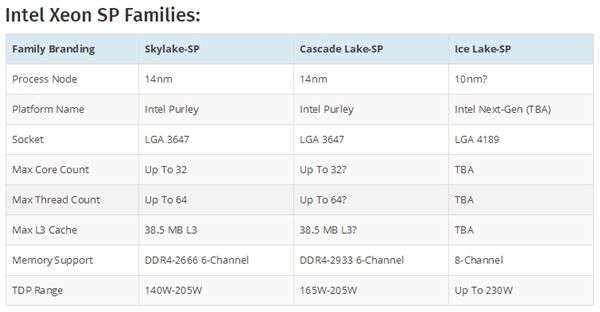 Intel 10nm服務(wù)器：LGA4189接口、八通道內(nèi)存