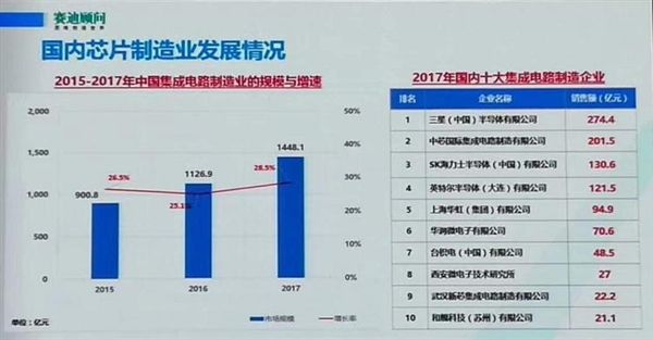 華為居國內IC設計企業(yè)第一