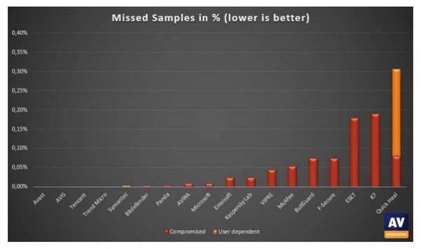 AV-Comparatives最新Windows 10殺毒軟件測試