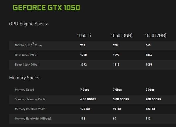 技嘉GTX 1050 3GB：頻率接近1.6GHz、16nm