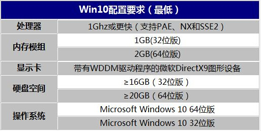 win10系統(tǒng)安裝最低配置要求