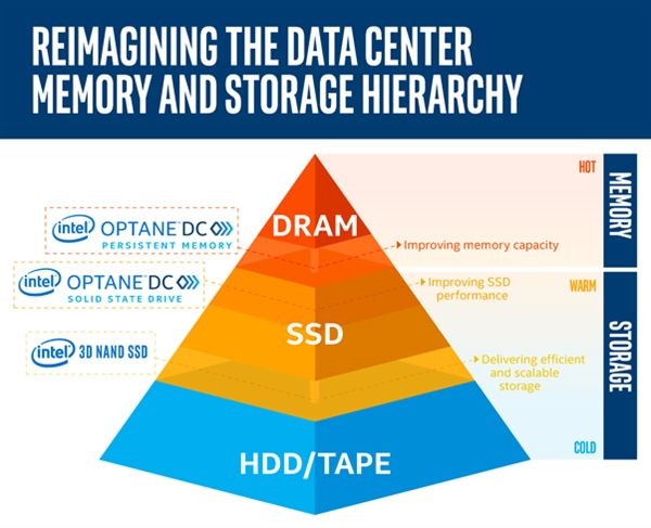 Intel發(fā)布傲騰DC非易失DDR4內(nèi)存