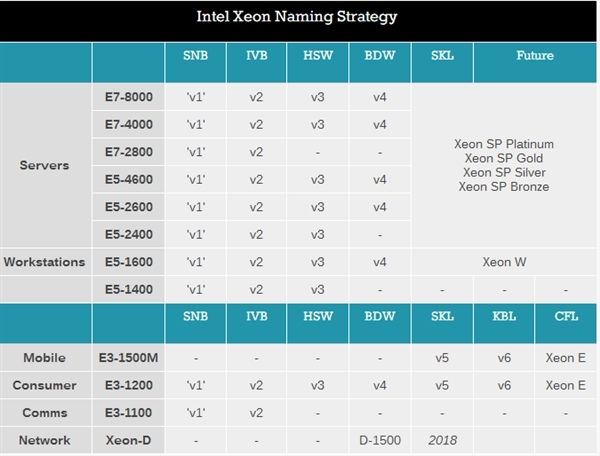 Intel官方偷跑10款Xeon E-2100處理器 接班至強E3