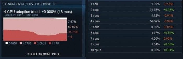 Windows 10在Steam上用戶(hù)比例達(dá)到57.28%