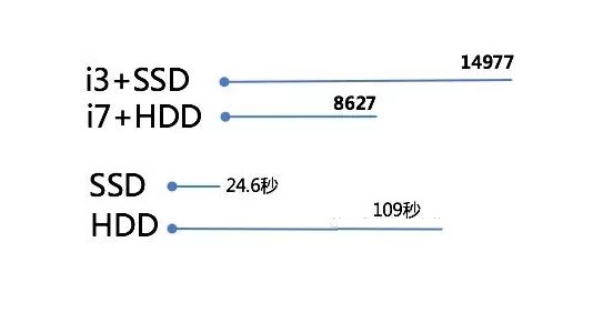 SSD固態(tài)硬盤的強(qiáng)勢之處