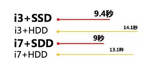 SSD固態(tài)硬盤的強(qiáng)勢之處