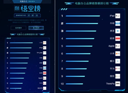 蘇寧818點(diǎn)燃電腦戰(zhàn)場(chǎng)，惠普華碩亮出“殺手锏”