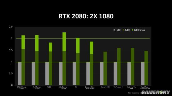 英偉達公布RTX 2080測試：游戲表現(xiàn)比GTX1080強50%