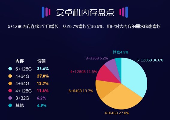 蘇寧8月智能手機(jī)實(shí)體零售報(bào)告：6+128GB大內(nèi)存持續(xù)增長