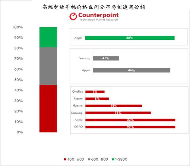 蘋果高端機(jī)2018年Q2銷量全球占比43%