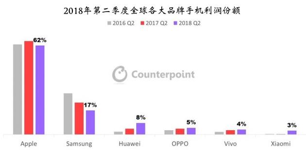 蘋果高端機(jī)2018年Q2銷量全球占比43%