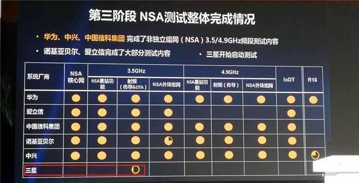 三星開始啟動(dòng)測(cè)試，5G設(shè)備市場(chǎng)風(fēng)云再起