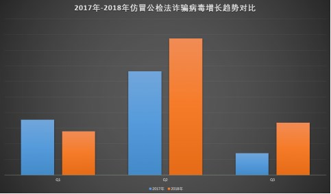 2018上半年仿冒公檢法詐騙套路升級 騰訊手機管家支招防御