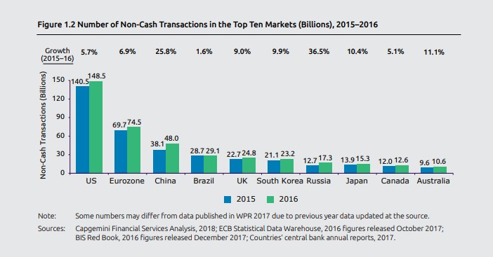 全球支付報(bào)告2018：中國(guó)無(wú)現(xiàn)金支付總次數(shù)2021年或超美國(guó)，成全球第一