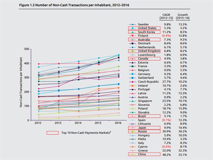 全球支付報(bào)告2018：中國(guó)無(wú)現(xiàn)金支付總次數(shù)2021年或超美國(guó)，成全球第一