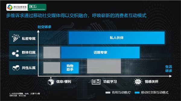 騰訊智慧零售聯(lián)合BCG發(fā)布《新時(shí)代的中國(guó)消費(fèi)者互動(dòng)模式》