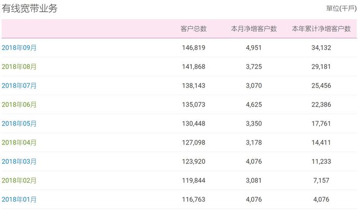 移動有線寬帶9月凈增近500萬戶，超越電信正式封王