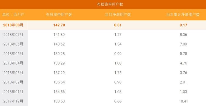 移動有線寬帶9月凈增近500萬戶，超越電信正式封王