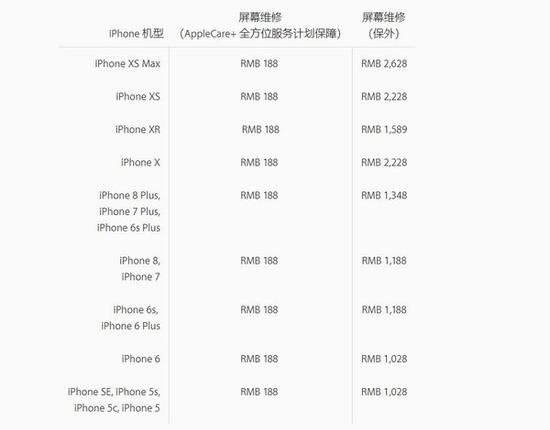 iPhone XR維修費(fèi)公布：屏幕外維修1589元