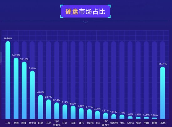 魯大師發(fā)布PC硬盤性能排行：三星霸榜，大容量硬盤增長(zhǎng)！