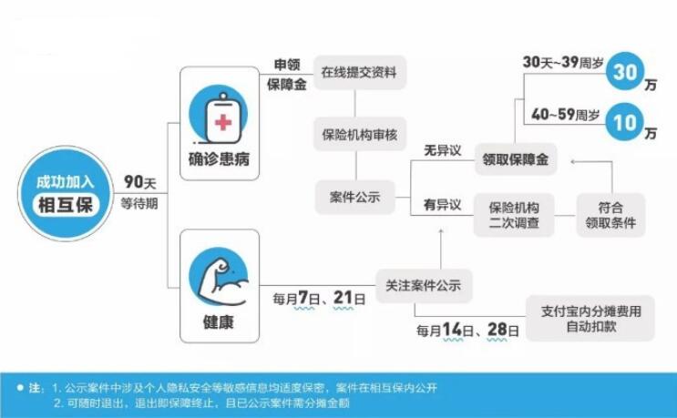 支付寶上線“相互?！?，這些內(nèi)容需要你了解