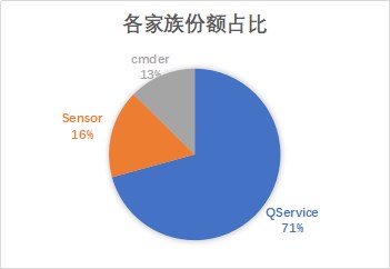 騰訊安全揭秘應(yīng)用日活增長背后的黑產(chǎn)狂歡：三大手段日均影響用戶超百萬