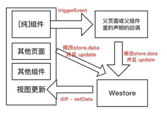 騰訊開源Westore，1KB JS覆蓋狀態(tài)管理與跨頁通訊