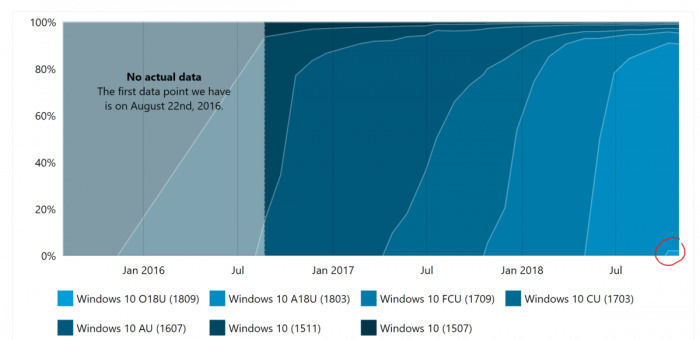 已有千萬臺PC已經(jīng)安裝存有缺陷的Windows 10十月更新