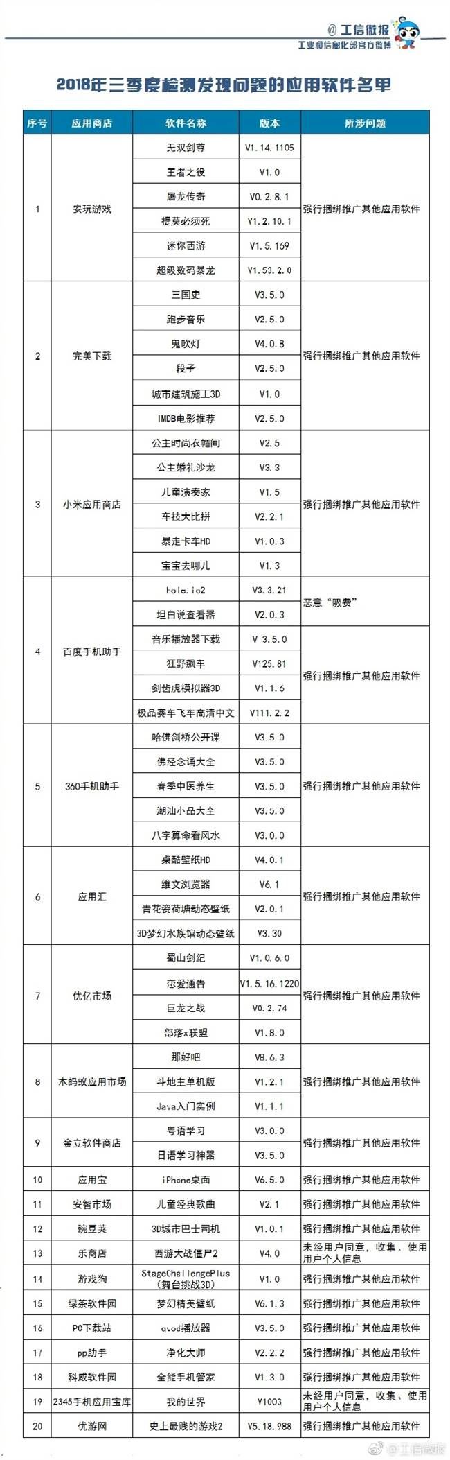 53款A(yù)PP吸費(fèi)，工信部：涉嫌違規(guī)已被責(zé)令下架