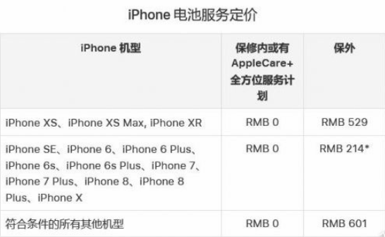 年底之前，記得去蘋果Apple Store更換iPhone的電池