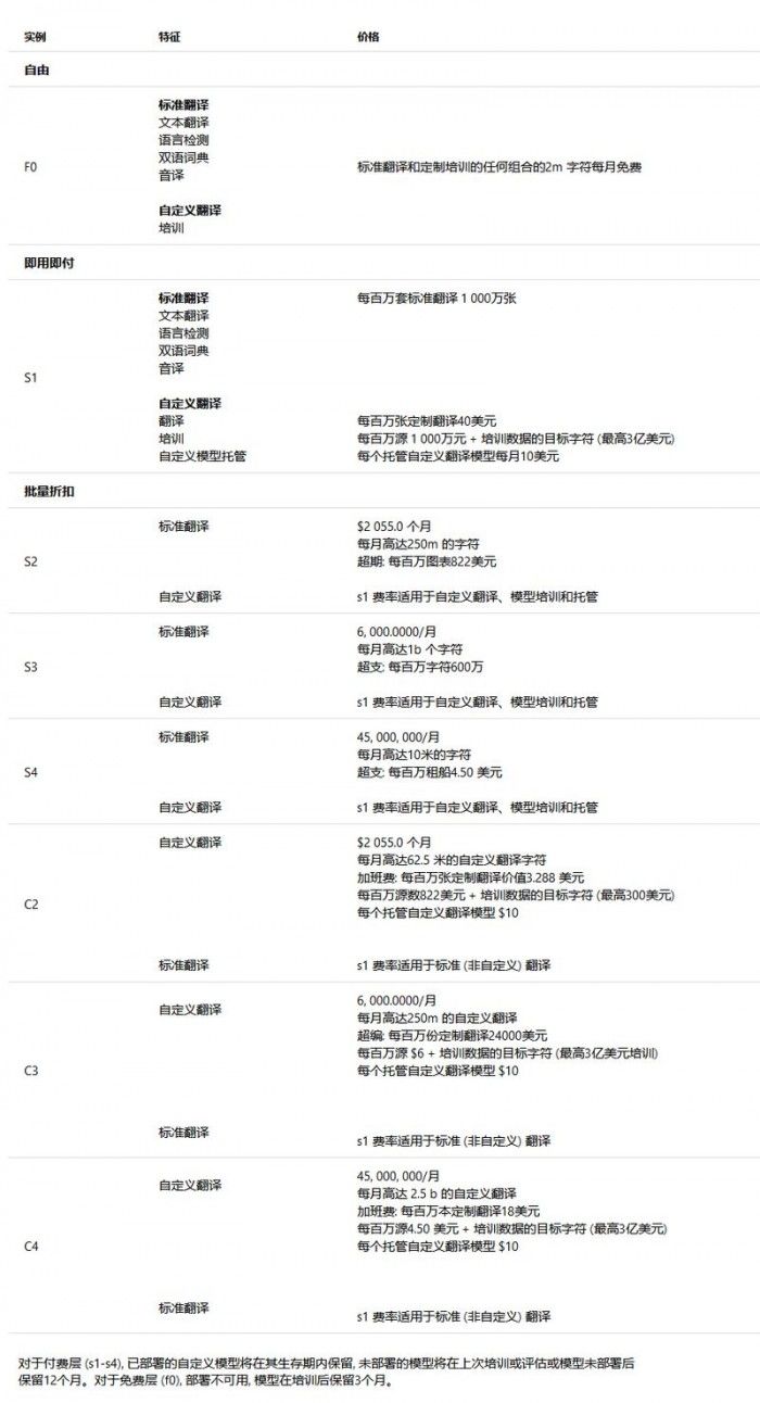 微軟自定義翻譯上線，可用性定價將于下年2月1日生效