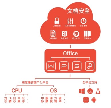 WPS Office 2019企業(yè)版全力出擊：為政企文檔保駕護(hù)航