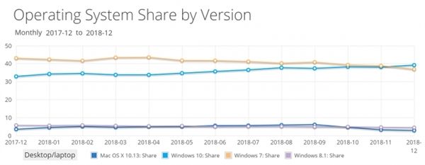 最新數(shù)據(jù)顯示：Win10市場份額悄然超越Win7