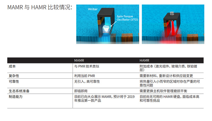 西數(shù)16TB MAMR硬盤已出樣，2020年20TB硬盤不是夢(mèng)