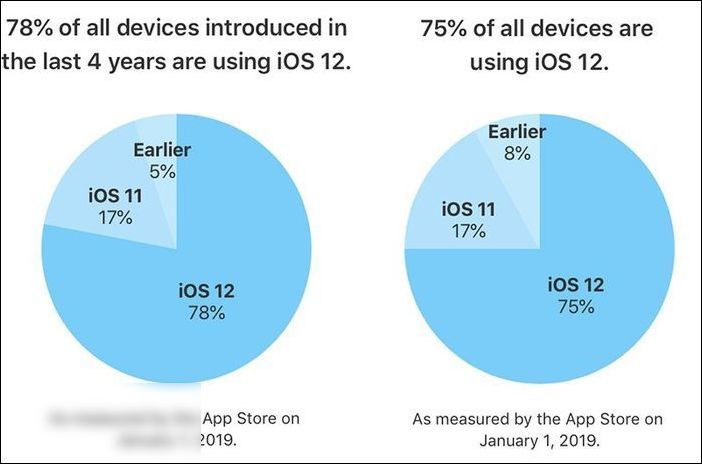 蘋果：過去四年推出設(shè)備的 78%，已更新 iOS 12