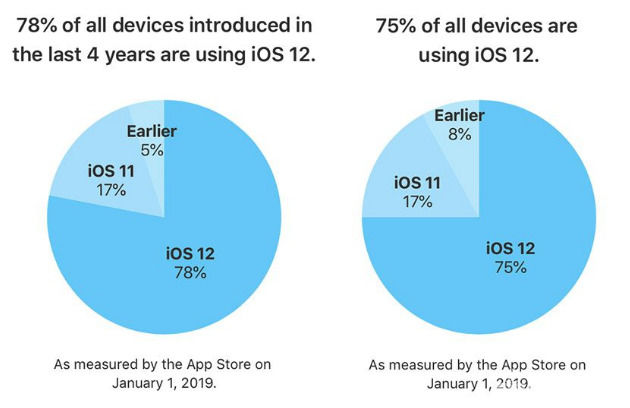 官方公布iOS 12安裝率：比iOS 11系統(tǒng)更受歡迎