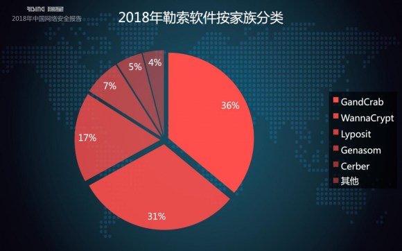 瑞星2018年中國網(wǎng)絡(luò)安全報告：挖礦與勒索病毒成一體化趨勢