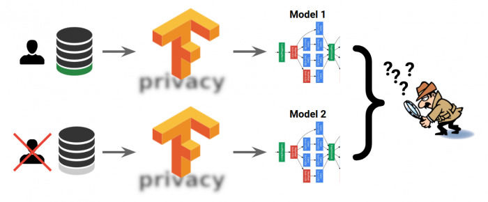 谷歌發(fā)布TensorFlow Privacy：大幅提升AI模型中的隱私保護(hù)