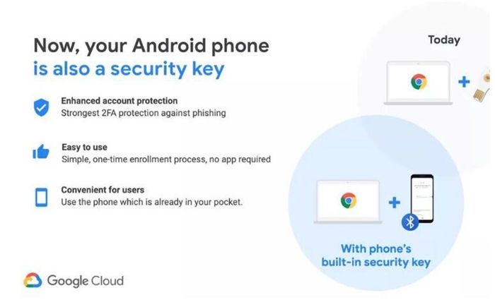 還敢說安卓不安全？谷歌正式宣布，安卓手機(jī)可成為物理安全密鑰